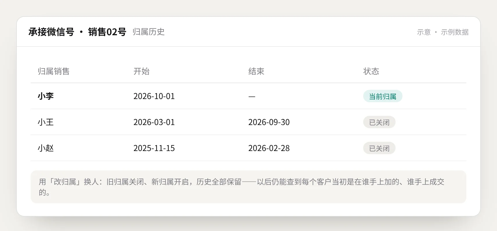 ZingCRM 承接微信号归属历史示意：销售02号先后归属小赵、小王、小李，旧归属已关闭、新归属为当前